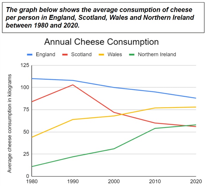 The graph below shows the average consumption of cheese per person in England, Scotland, Wales, and Northern Ireland between 1980 and 2020