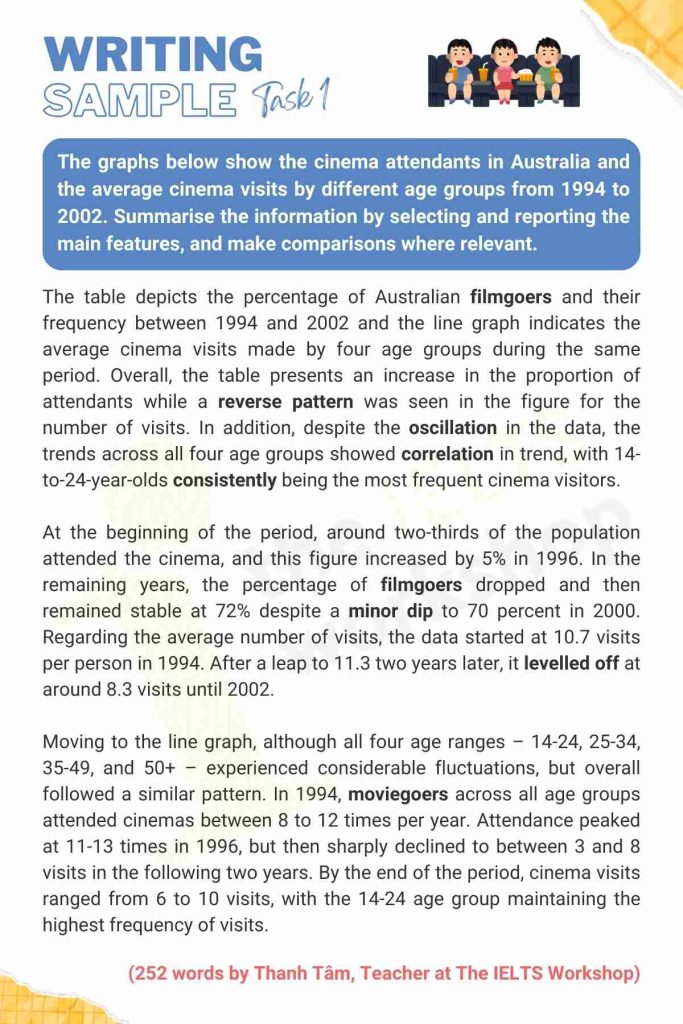 Cinema attendants in Australia IELTS Writing task 1 sample 2