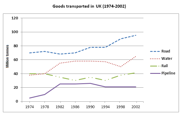 The graph below shows the quantities of goods transported in the uk