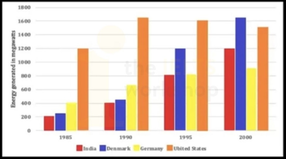 The bar chart shows the amount of energy generated by wind in four countries from 1985 to 2000