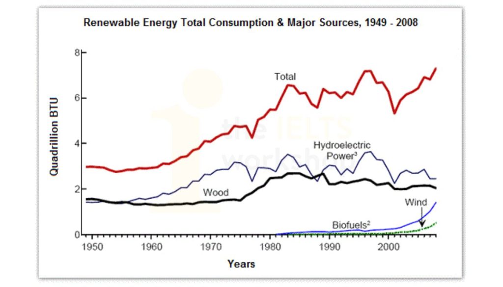 The diagram shows the consumption of renewable energy in the USA from 1949-2008