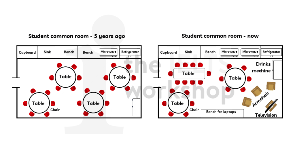 The plans show a student common room from five years ago and now đề bài