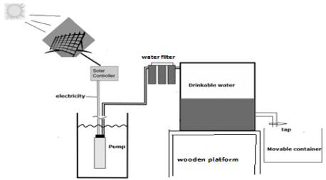 The process below shows how drinking water is made using solar power đề bài