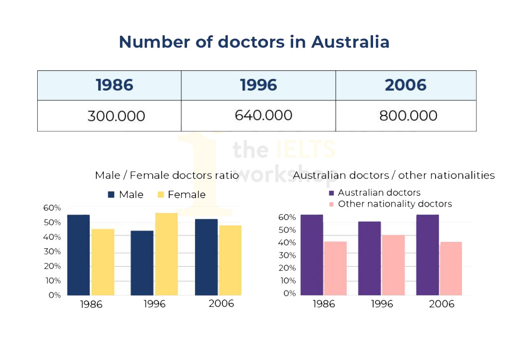 Number of doctors in Australia