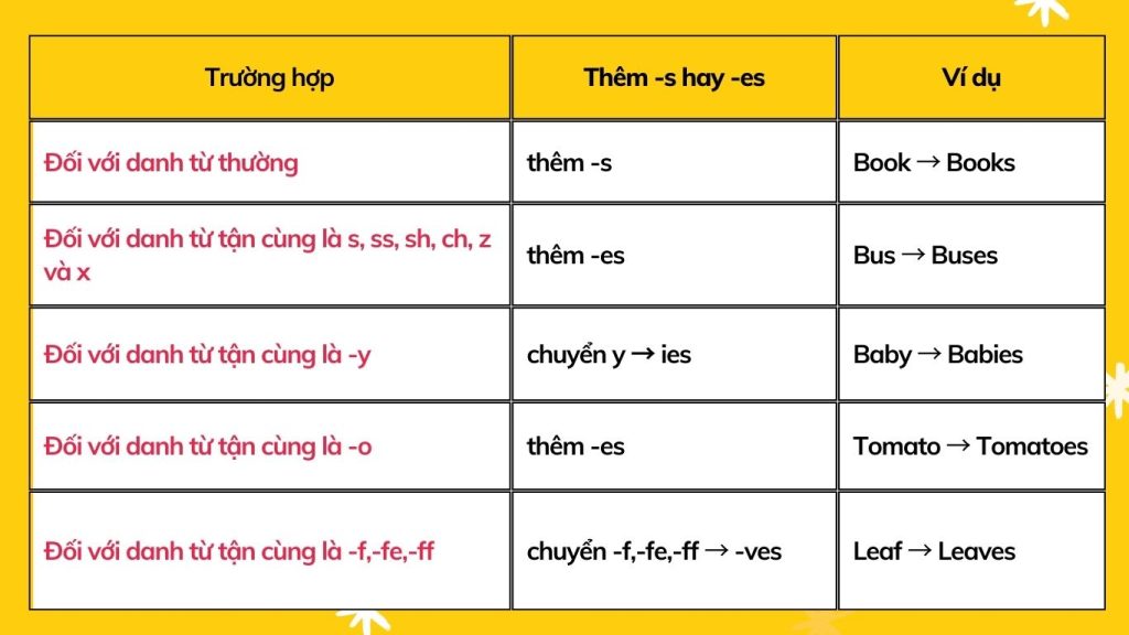 Hướng dẫn cách thêm s/es vào danh từ 