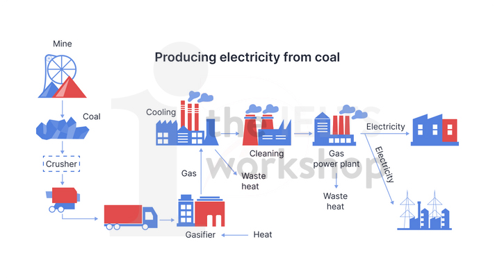 The diagram below shows how one type of coal is used to produce electricity