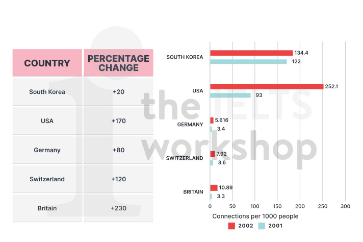 High-speed continuous internet connection of households