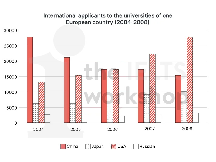 International applicants IELTS Writing task 1