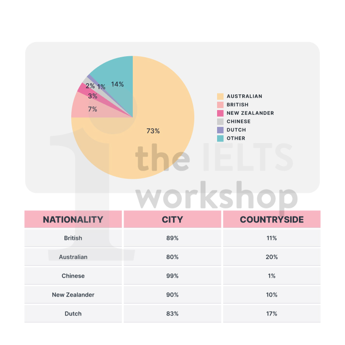 The population in Australia IELTS Writing Task 1The population in Australia IELTS Writing Task 1