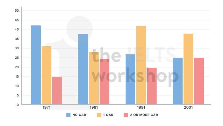 The graph below shows changes in the percentage of households with cars in one European country between 1971 and 2001. 