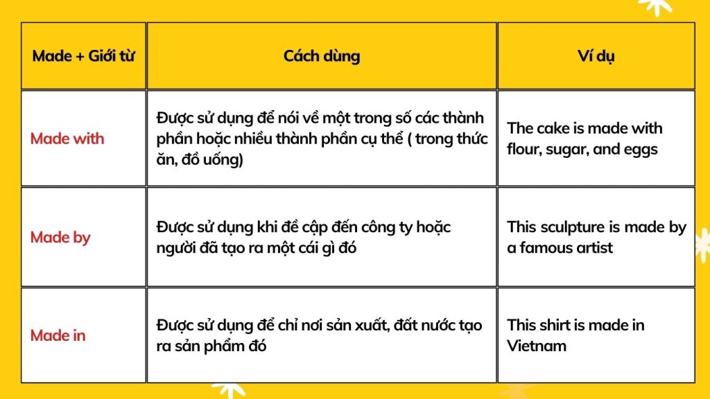 Các giới từ đi kèm với Made trong tiếng Anh