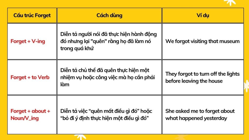 Các cấu trúc Forget trong tiếng Anh 