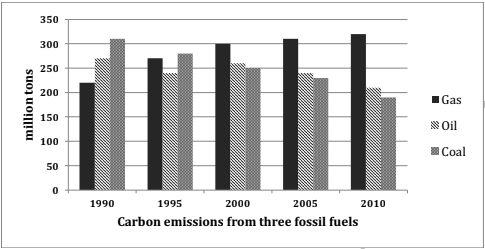 Carbon emissions from three fossil fuels