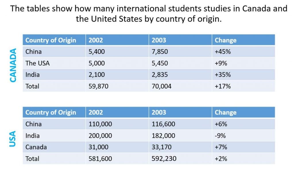 International students in Canada and the USA IELTS Writing Task 1