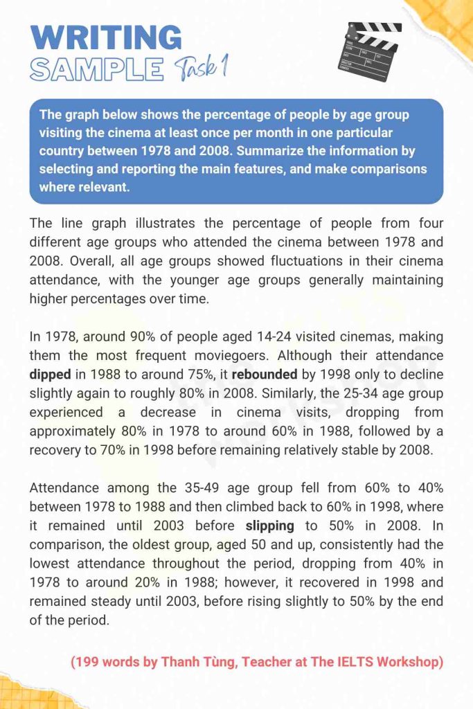 The line graph shows the percentage of different age groups of cinema visitors