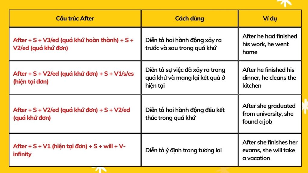 Cấu trúc After với chức năng là một liên từ