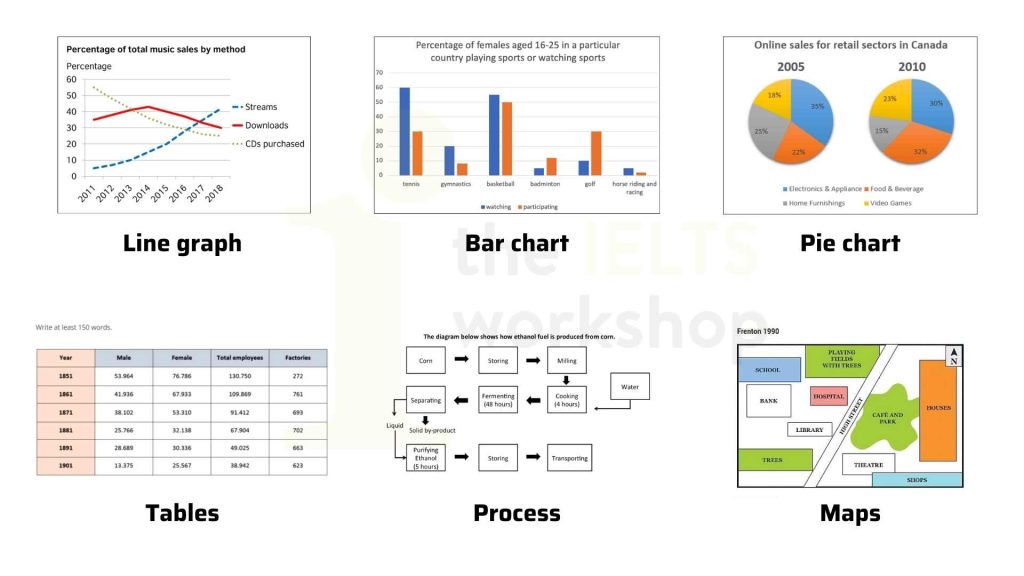 cách viết các dạng writing task 1