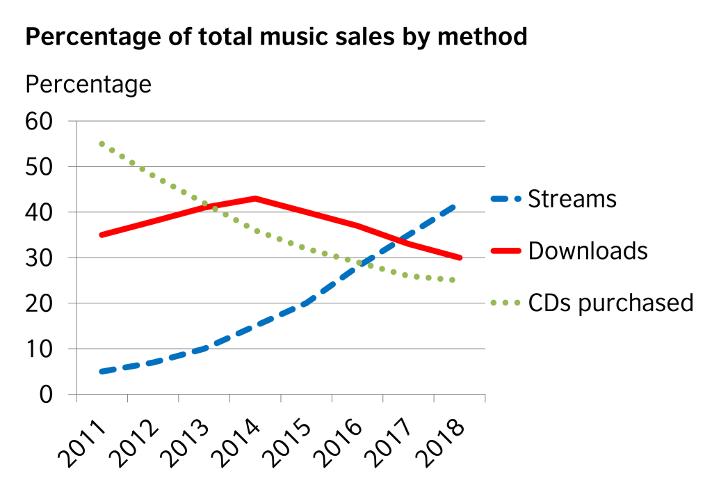 The graph illustrates trends in music buying habits between 2011 and 2018