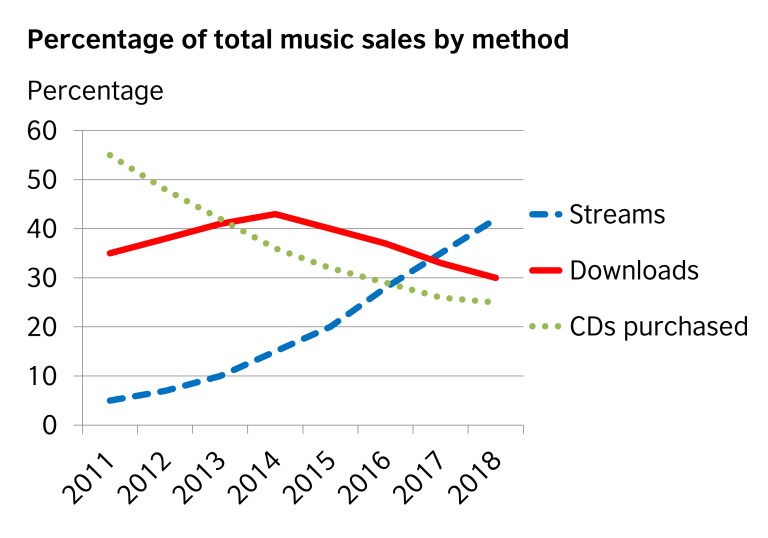 Hướng dẫn cách viết Writing Task 1 Line Graph (Biểu đồ đường)