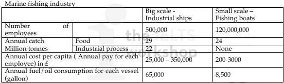 The table below compares the data for the world’s large scale and small-scale sea fishing industries.