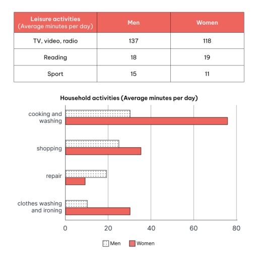 the comparison of time spent, in minutes per day, by UK’s males and females on household and leisure activities in 2008