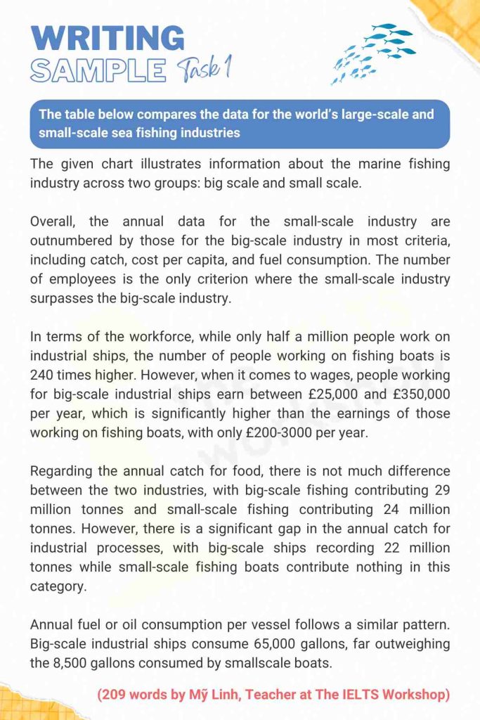 Marine fishing industry IELTS Writing Task 1 sample