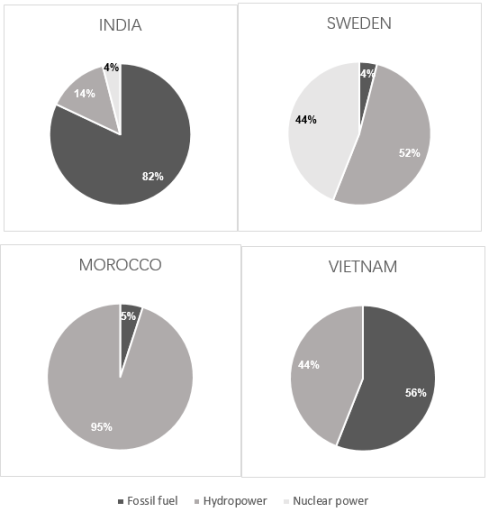 The charts show the sources of electricity produced