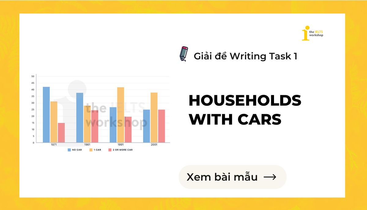 The graph below shows changes in the percentage of households with cars theme