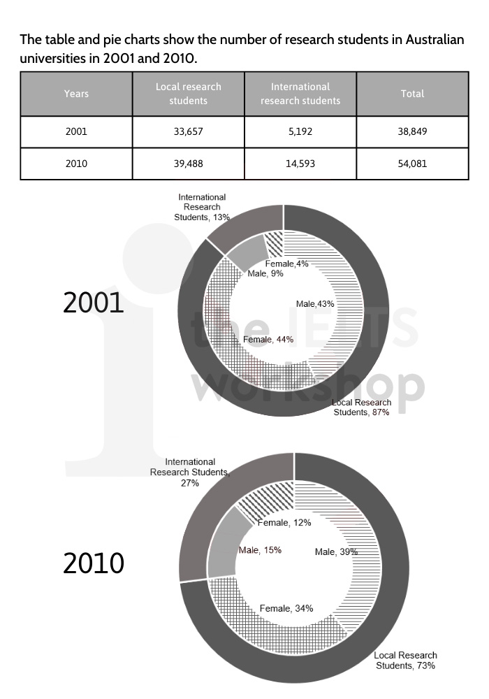 The table and pie charts below show the number of research students in Australian universities in 2001 and 2010