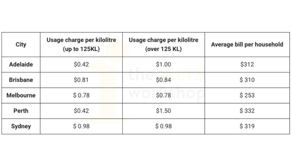 the cost of water IELTS Writing task 1