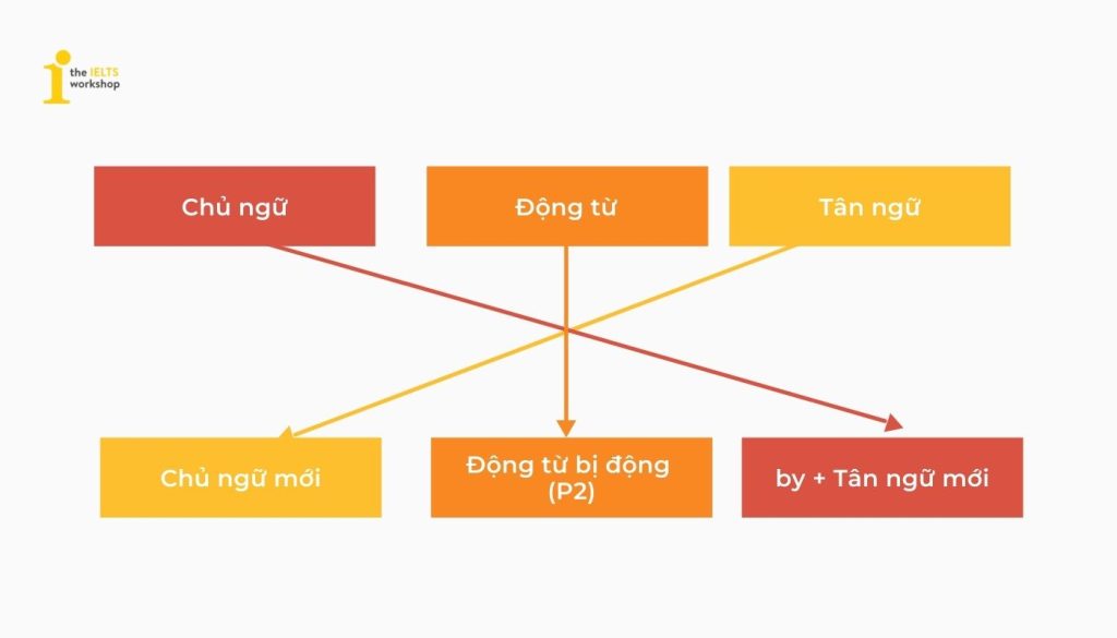 cách chuyển đổi câu chủ động sang câu bị động như sau