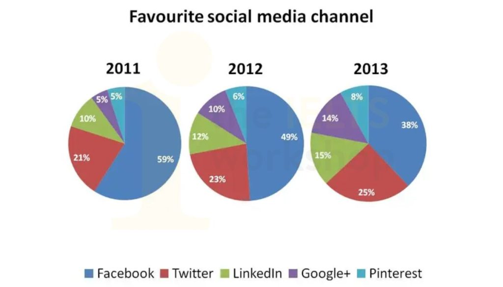 favourite social media channels ielts writing task 1