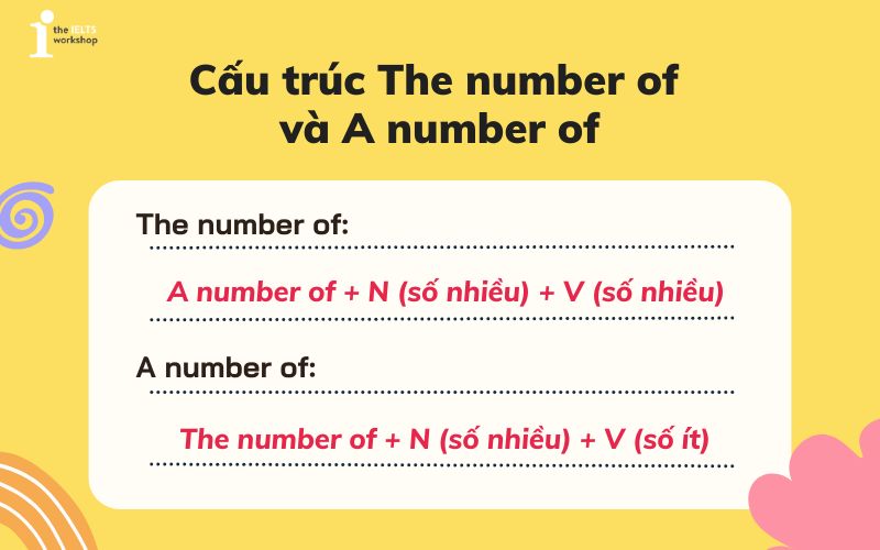 Cấu trúc The number of và A number of