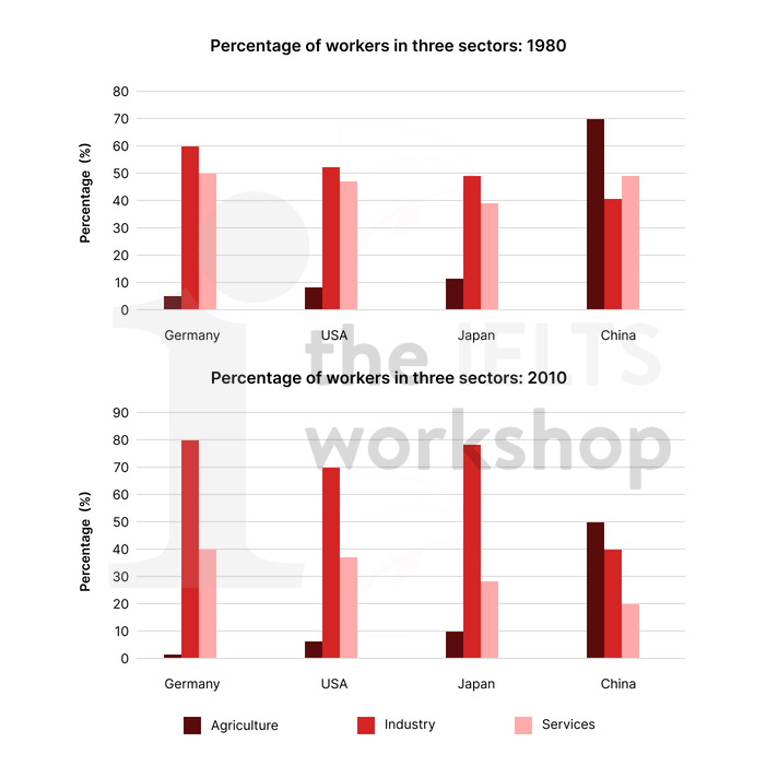 The charts below show the percentage of workers in three sectors