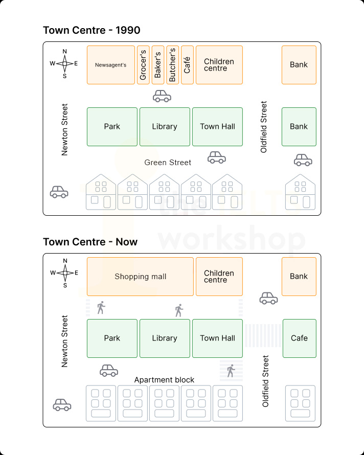 The maps below show a town centre in 1990 and the same town centre today