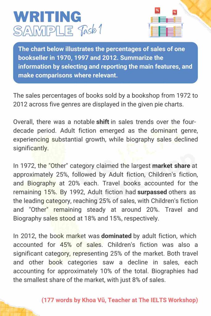 Book sales by genre and year IELTS Writing Task 1 sample