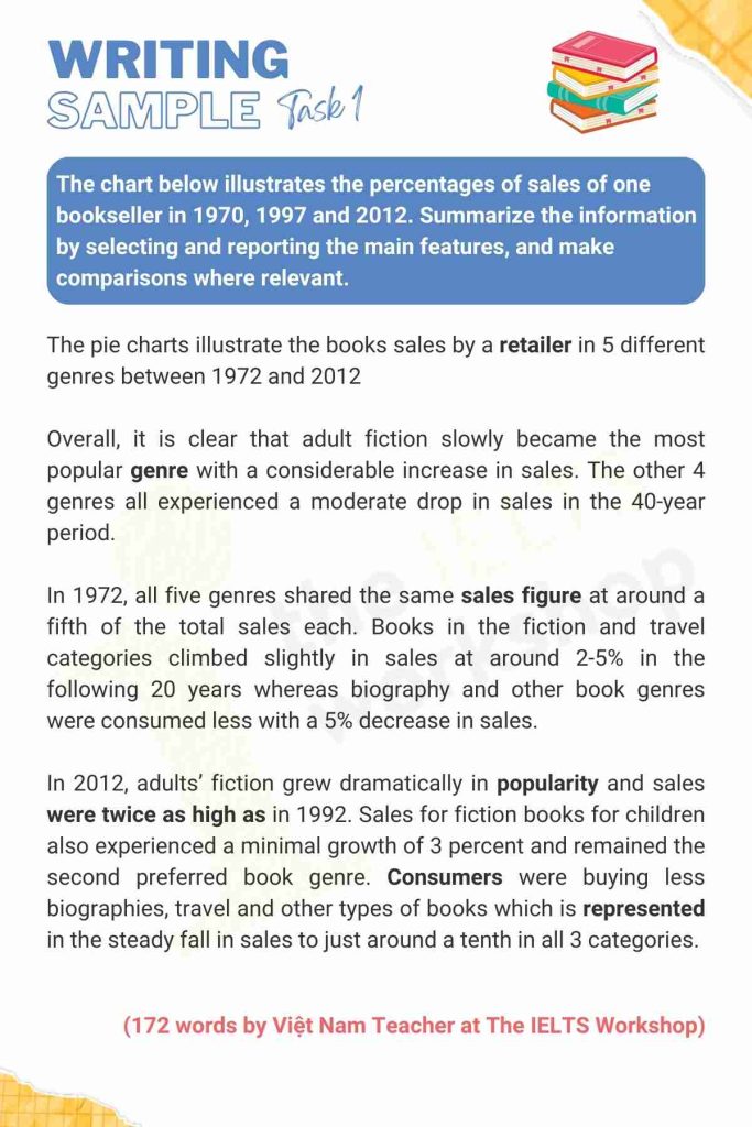 The charts below show the percentage of five kinds of books sold by a bookseller between 1972 and 2012. 