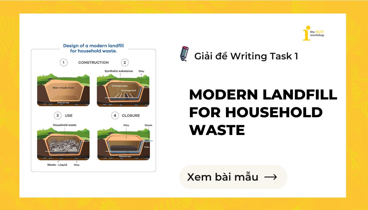 The diagram shows the design of a modern landfill for household waste theme