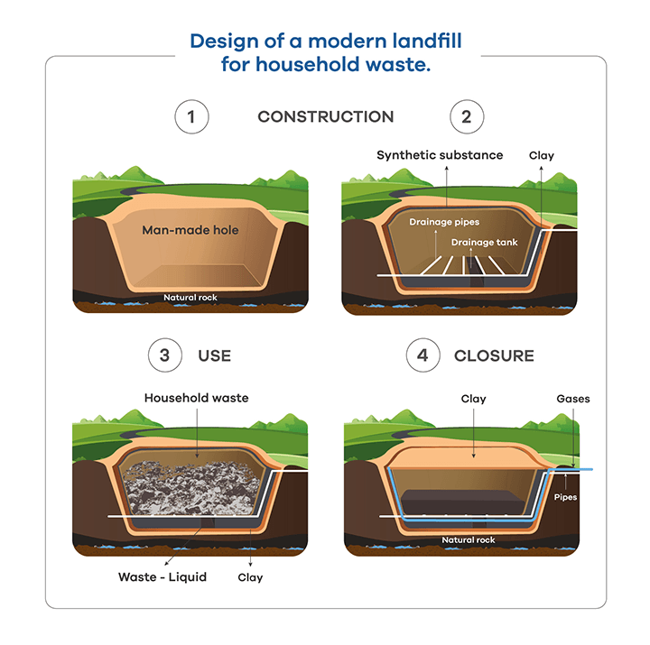 The diagram shows the design of a modern landfill for household waste