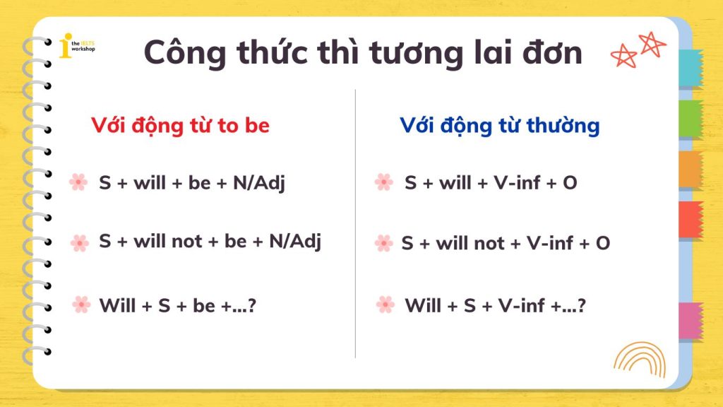 Công thức thì tương lai đơn trong tiếng Anh