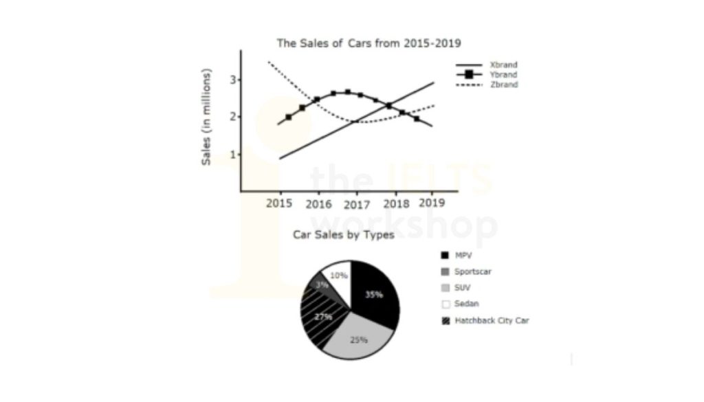 The diagrams show the sales of cars of 3 different brands between 2015 – 2019