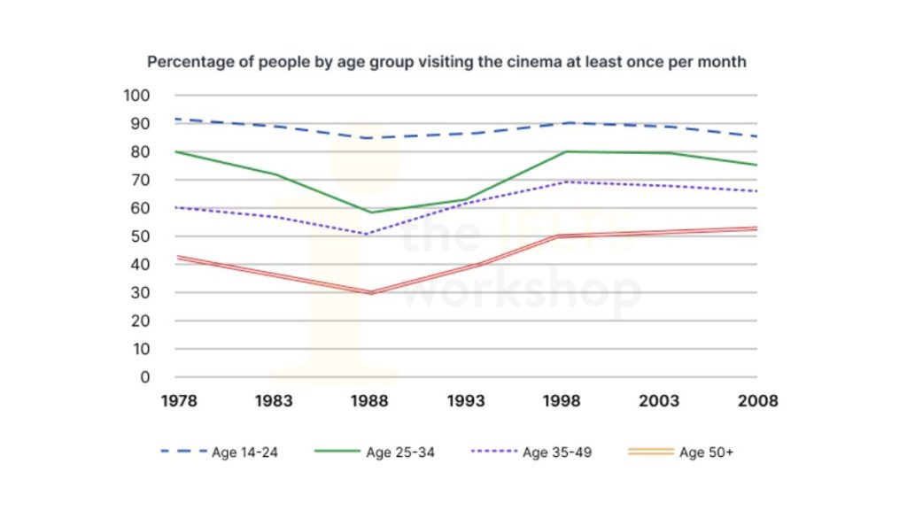 The graph below shows the percentage of people by age group visiting the cinema at least once per month in one particular country between 1978 and 2008