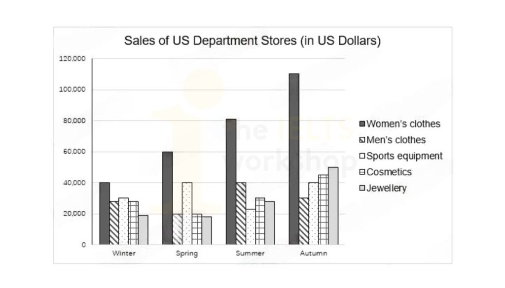 The graph below shows the sales of five types of items in four different seasons at a departmental store in the US in 2011