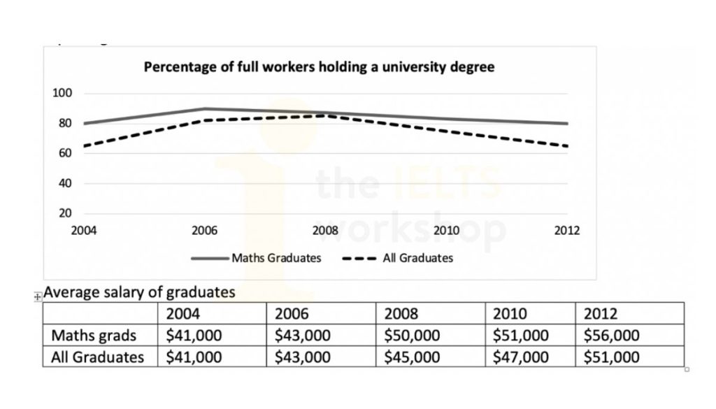 The graphs below show the percentage of math graduates and other graduates who got full-time job after graduating from a university in Australia, and also show the average salary of both these types of graduates, from 2004 to 2012