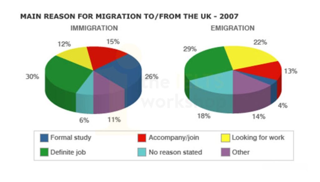 The pie charts show the main reasons for migration to and from the UK in 2007