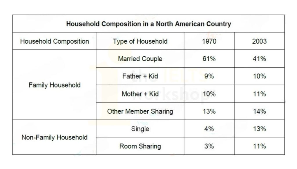 The table below shows the household composition in a North American country from 1970 and 2003