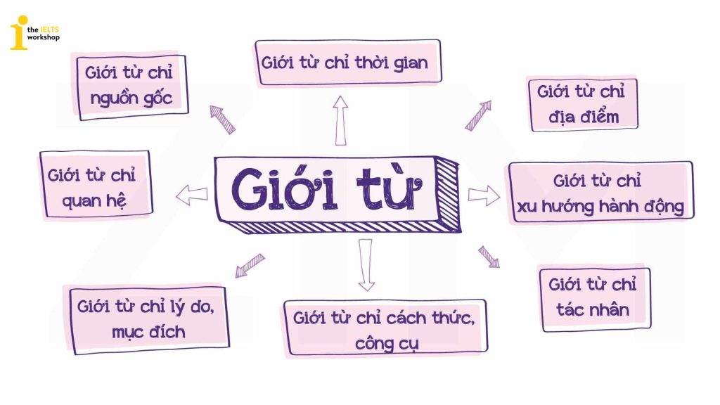 giới từ trong tiếng Anh