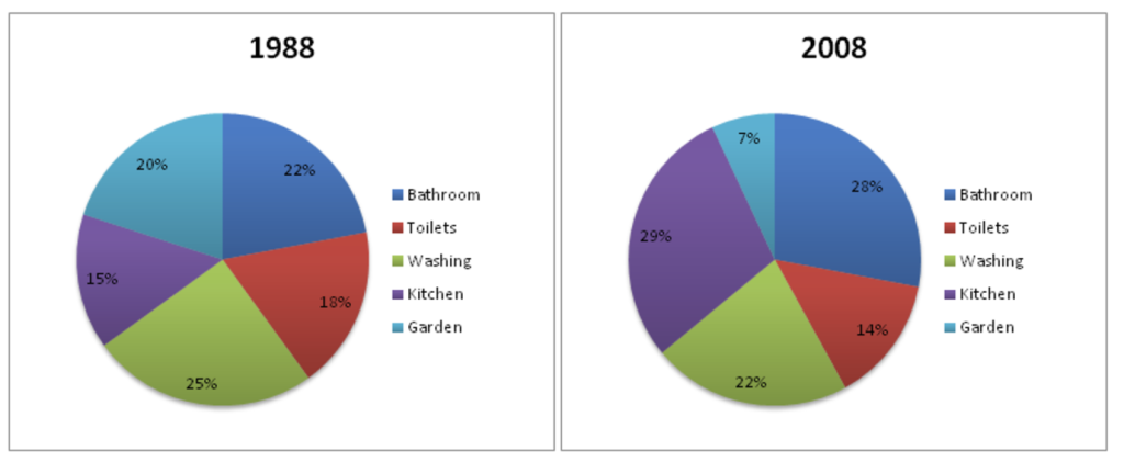 The charts below show the residential water use in 1988 and 2008.