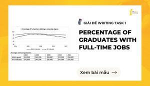 Giải đề IELTS Writing Task 1: Percentage of graduates with full-time jobs