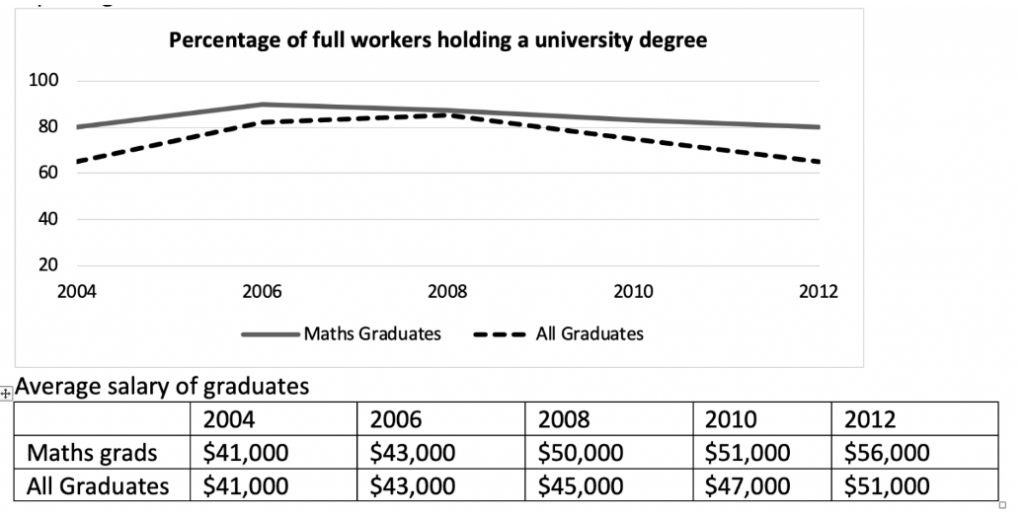 The graphs below show the percentage of math graduates and other graduates who got full-time job after graduating from a university in Australia